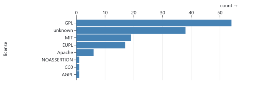 Figure 2: Software on the list by GSBPM